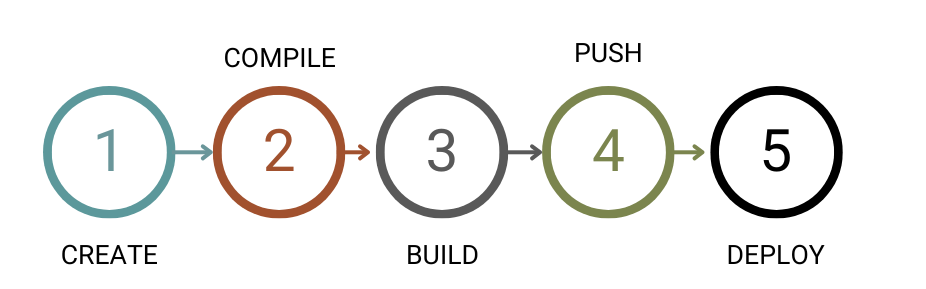 Atym Container Workflow