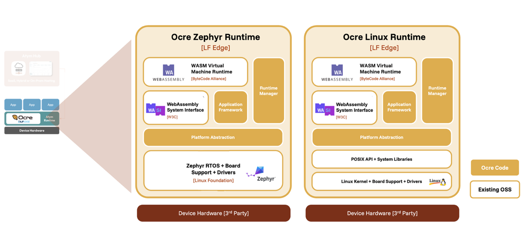 Zephyr and Linux-based Ocre Runtime Architectures