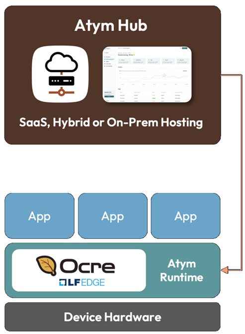 Atym Solution Components
